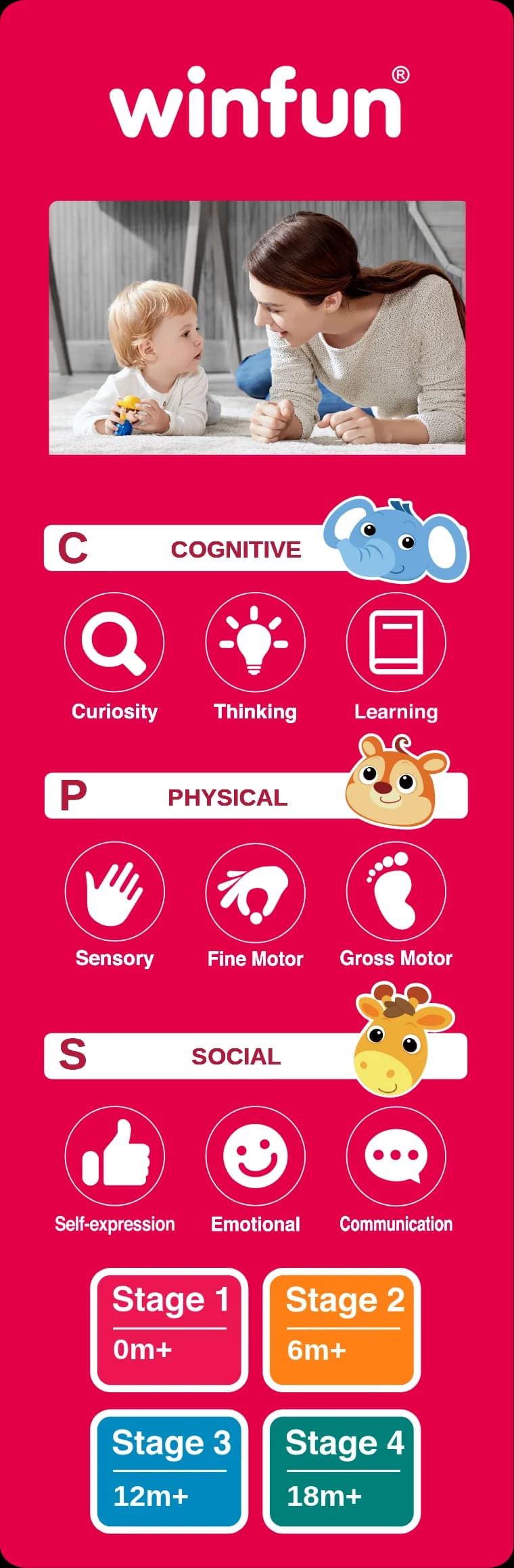 CPS skills: cognitive (curiosity, thinking, learning), physical (sensory, fine motor, gross motor) and social (self-expression, emotional, communication) across Stage 1 to Stage 4